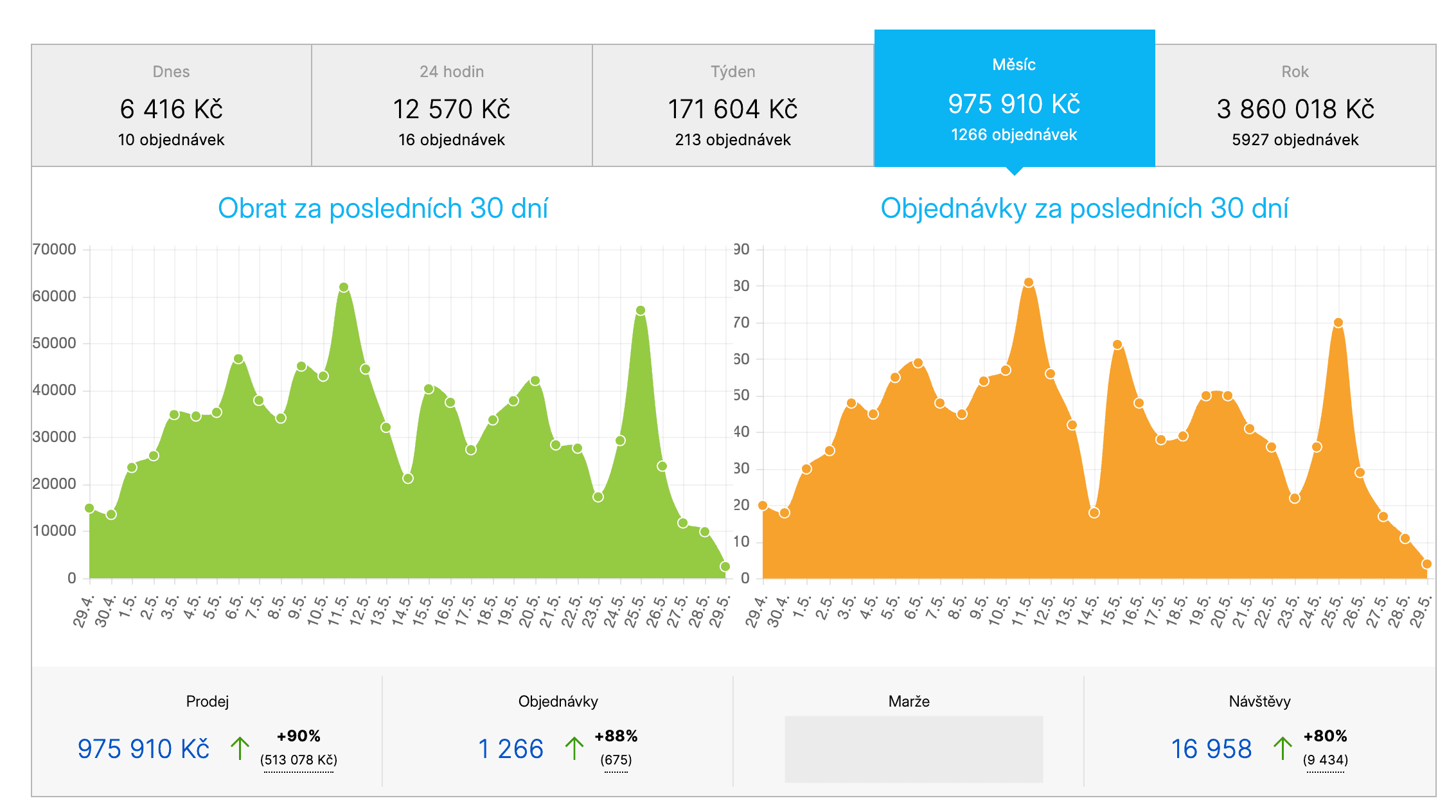 Dashboard klienta: obrat a počet objednávek za 30 dní po nasazení automatického řízení rozpočtu